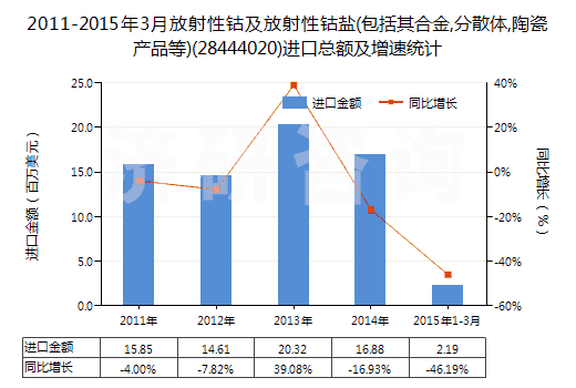2011-2015年3月放射性鈷及放射性鈷鹽(包括其合金,分散體,陶瓷產(chǎn)品等)(28444020)進(jìn)口總額及增速統(tǒng)計(jì)